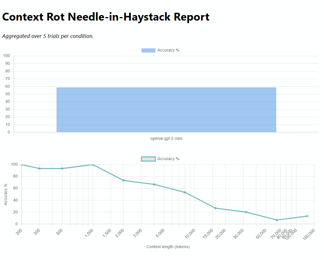 Context rot: accuracy vs context length
