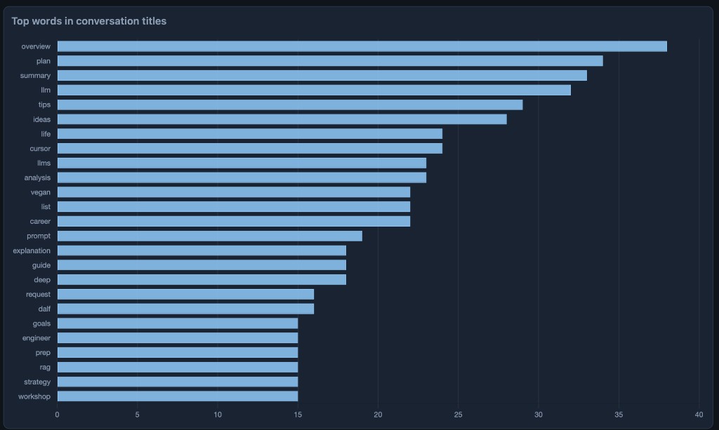 Most common words in conversation titles