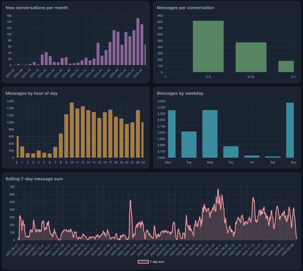 Time-based usage charts